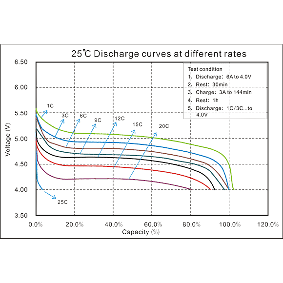 curvas de descarga da bateria híbrida okacc em taxas diferentes